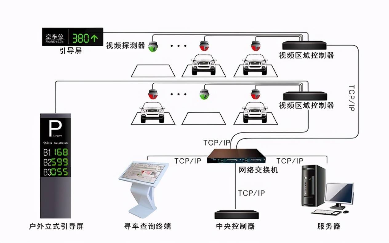 視頻停車引導系統採用視頻識別技術,在每個車位上安裝視頻車位檢測