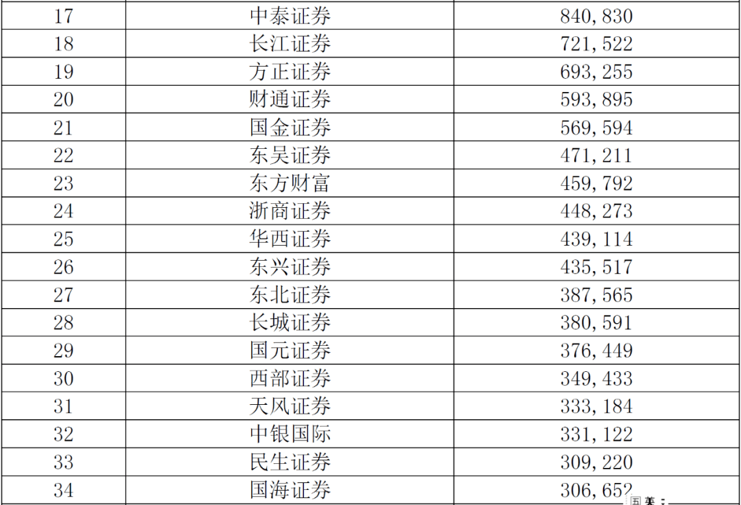 证券公司业绩排名_银行客户经理业绩排名