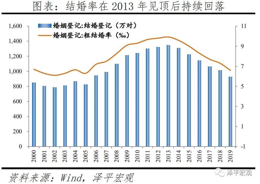 21中国婚姻报告 结婚对数和结婚率自13年开始下滑 老龄化