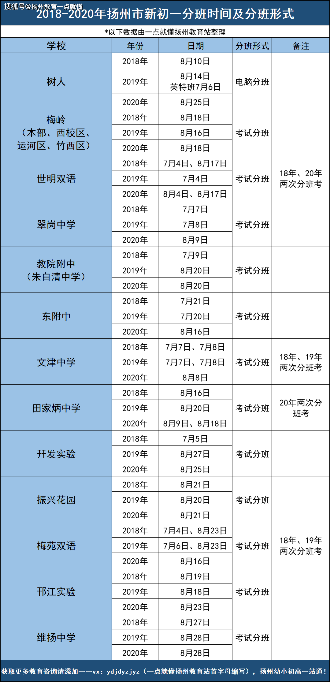 扬州市13所热门初中分班情况汇总重点班竟然都是这样进的