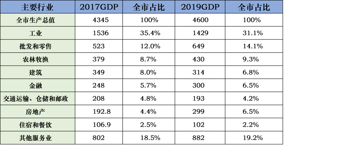 聊城的GDP是_2017年山东聊城统计公报 GDP总量3064亿 招商引资到位资金803亿 附图表(3)