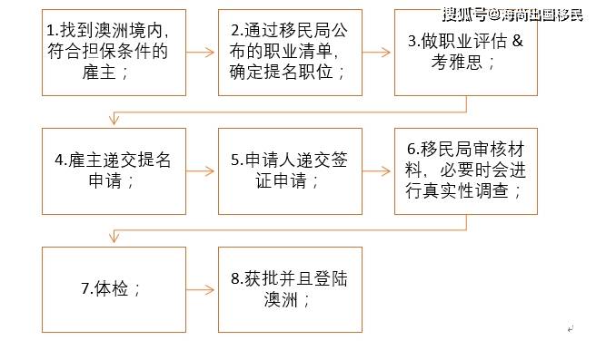 澳洲移民局增加