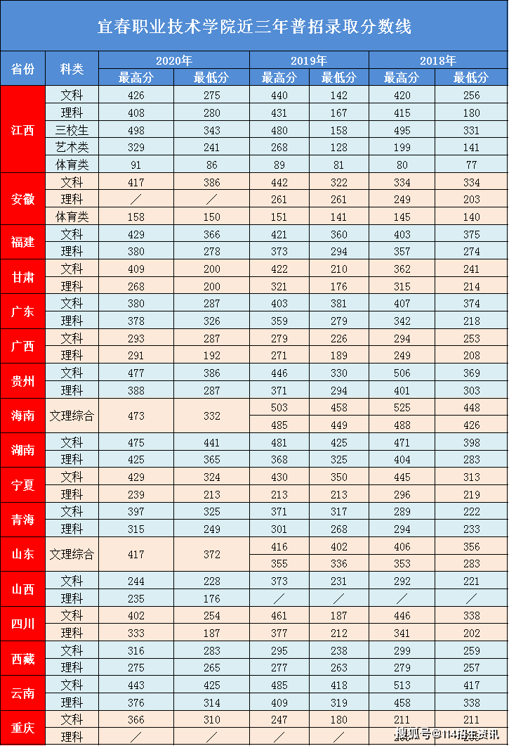 近三年普招錄取分數線宜春職業技術學院高考各批次文化錄取控制線