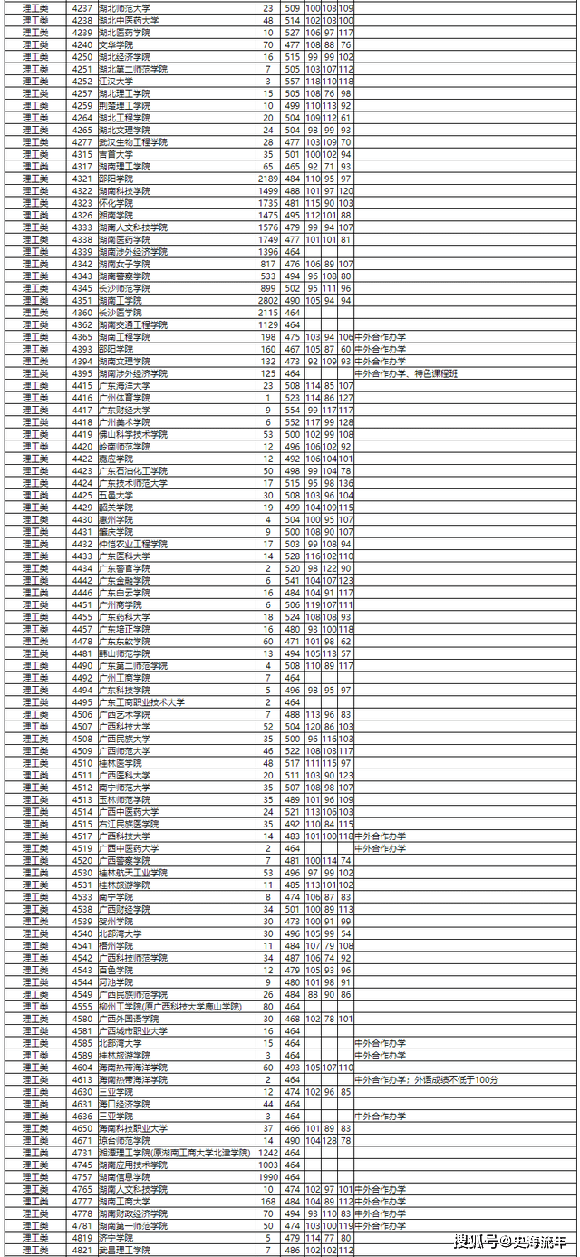 2026湖南录取分数线_湖南省2021年高考报名人数_湖南省高考志愿填报大数据