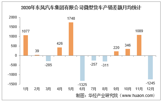 20172020年东风汽车集团有限公司微型货车产销量及产销差额统计
