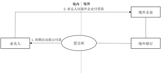 上述多个业务功能可以在一张票据的生命周期中完整展现,通过一二级