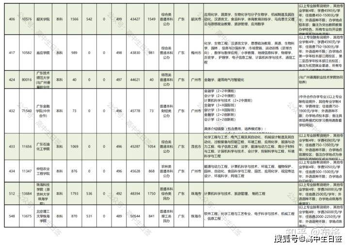 专科分数排名_普洱学院专科录取分数