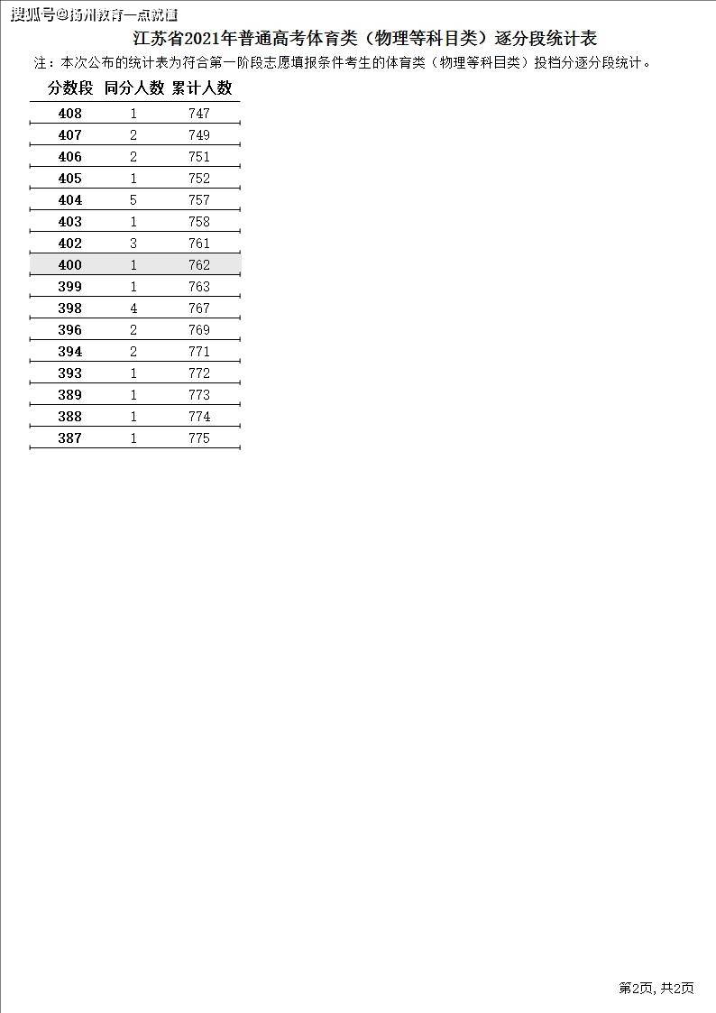 江苏省2021年高考一分一段表公布，速来围观！