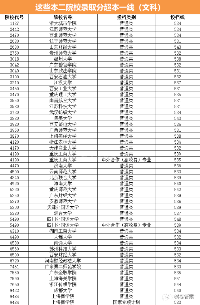 分数线最低的二本大学 2bab071303744ece886f159599dea436.png