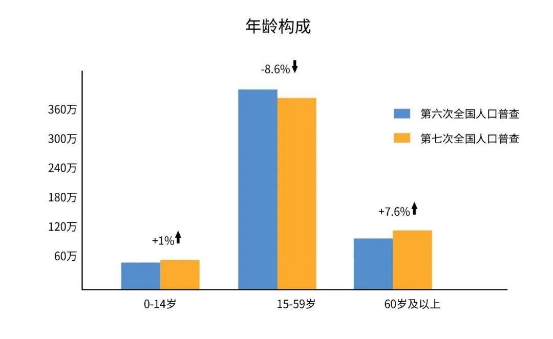 第七次全国人口普查数据何时公布_第七次人口普查数据(2)