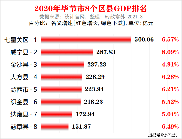 毕节2020年gdp(2)