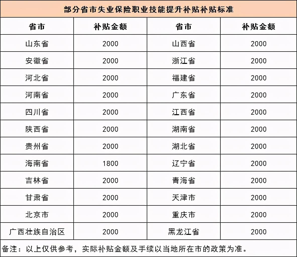 全國健康管理師職業技能補貼一覽表持有證書補貼標準是每人2000元是