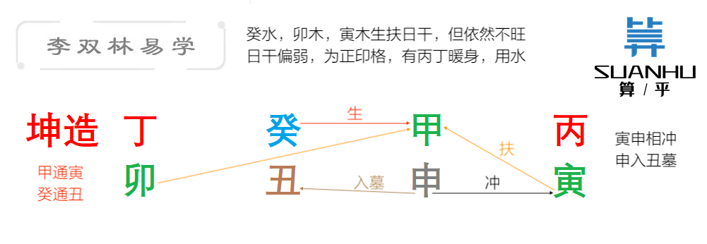 婚姻:原局正官不显,而日支夫宫坐七杀星,官藏于丑土之中,且丑为官杀墓