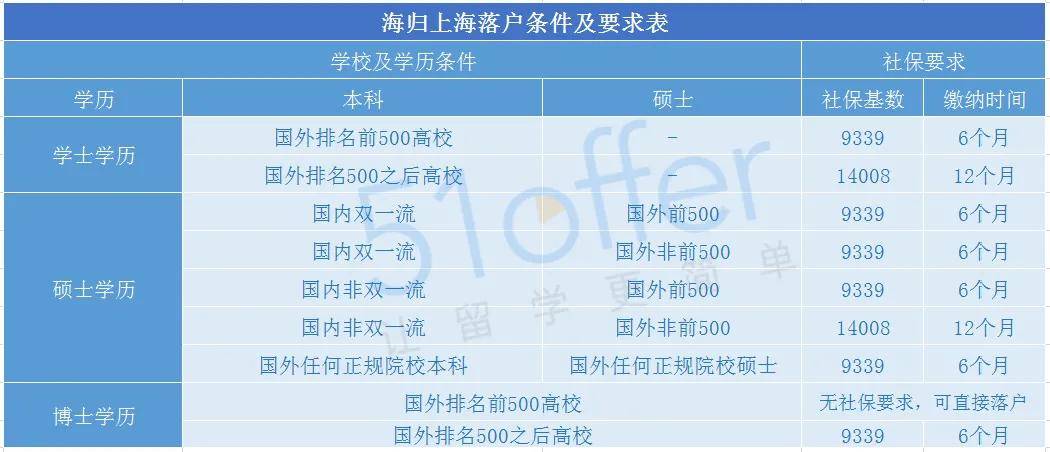 7月社保基數調整對留學生落戶有什麼影響我們要做什麼