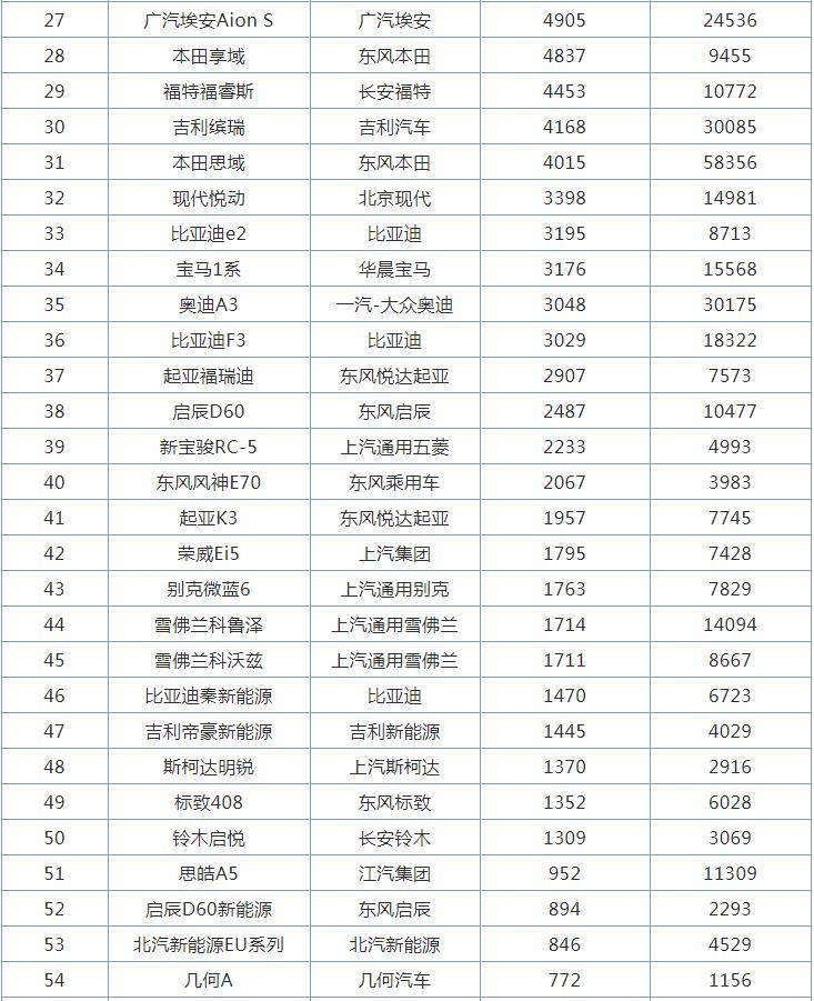 本田汽车排行_原创5月紧凑型轿车销量排行榜,本田思域销量暴跌,日产轩逸夺冠
