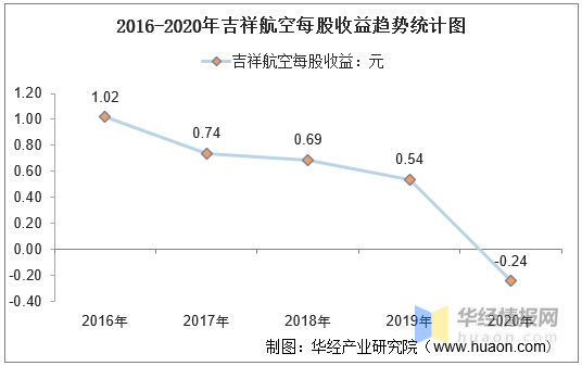 36万元,同比下降147.64.2020年吉祥航空每股收益为-0.