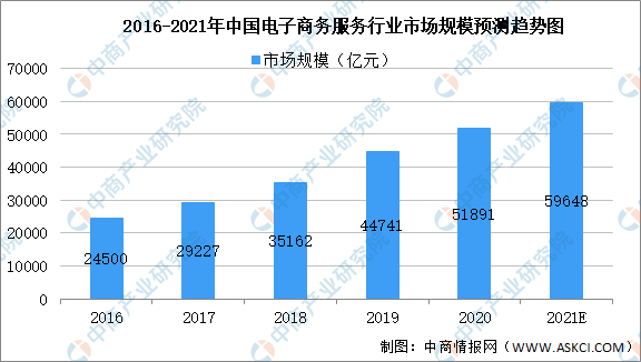 JBO竞博高考志愿填报电子商务专业怎么样 2021年中国电子商务前景如何？(图3)