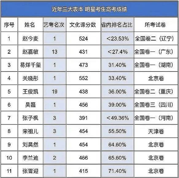 马嘉祺艺考分数图片