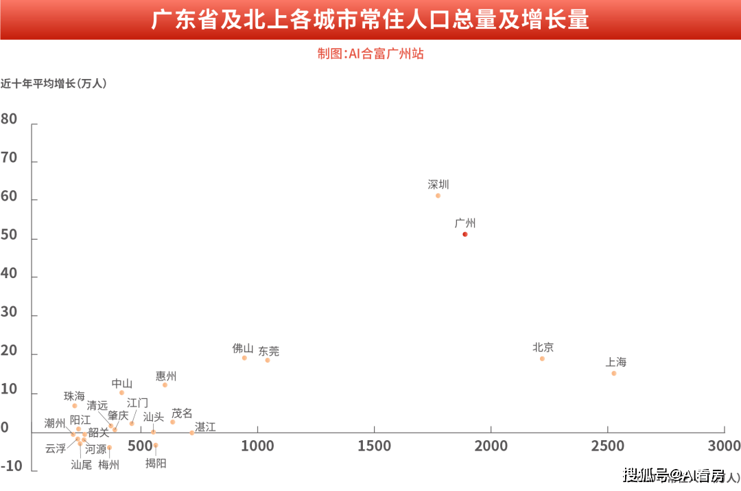 广州市人口多少_人口数据揭秘,专家深度剖析广州11区房地产未来潜力