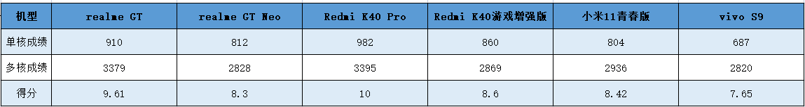进行|2K-3K价位哪款新机性价比最高？小米11青春版机竟然“为负”