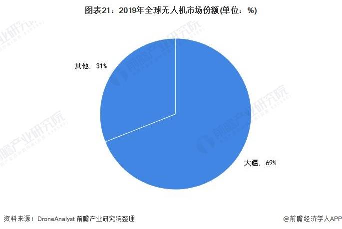 2021年中國無人機行業全景圖譜：消費級無人機市場規模不斷擴大，增速放緩 科技 第21張