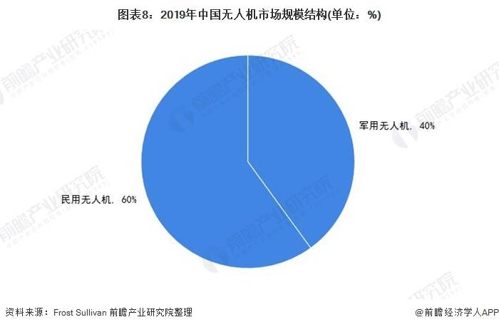 2021年中國無人機行業全景圖譜：消費級無人機市場規模不斷擴大，增速放緩 科技 第8張