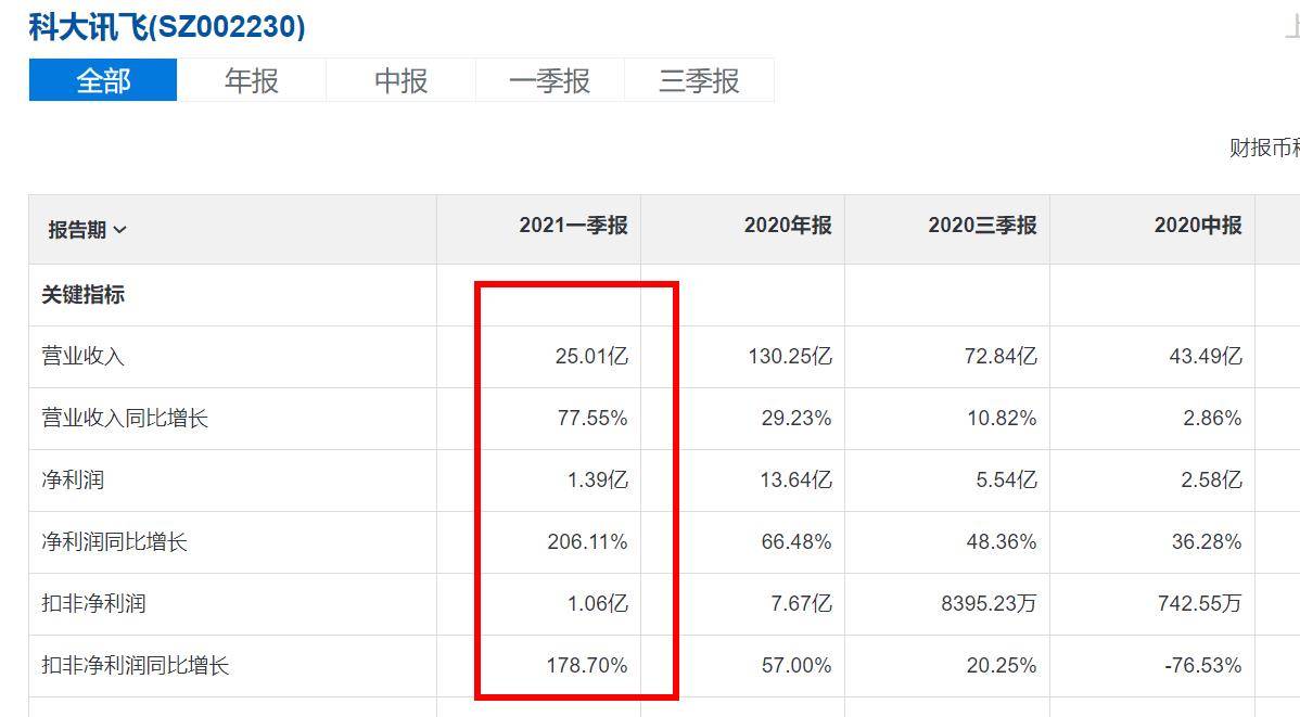 科大訊飛能破百元？股價連漲9月 淨利增206% AI+教育加持 仍被低估 科技 第3張