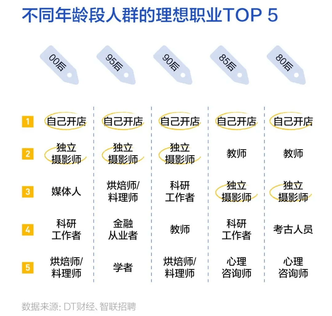 你曾经的理想职业是是已实现还是渐行渐远