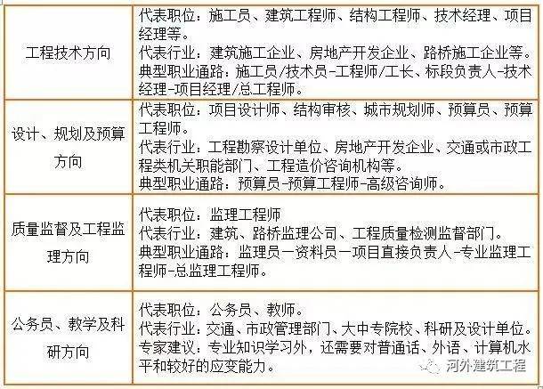 《土木工程 cad》,《工程質量事故分析與處理》,《建築材料》,《砌體