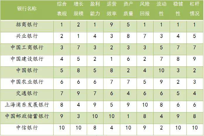 银行全球排行_晋级20强兴业银行全球银行排名升至第19位