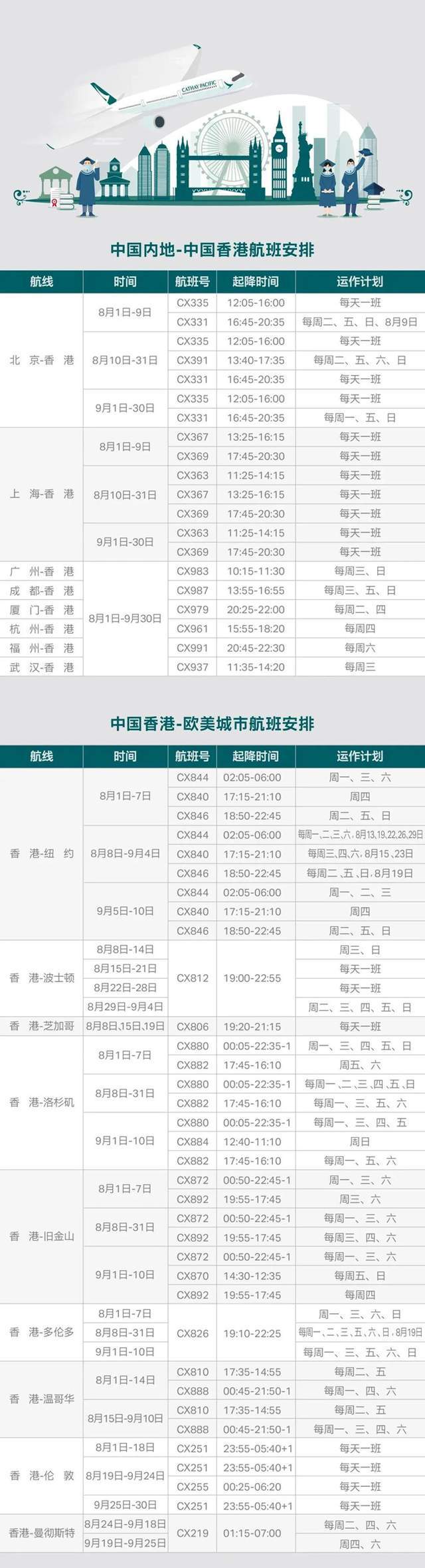 国泰航空发布留学生返校专属航班 香港转机 专属行李限额等要求 伦敦