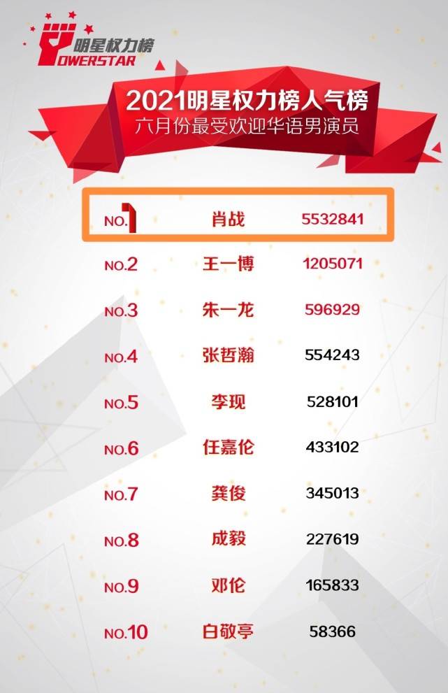 原创6月明星权力榜揭晓肖战依然一马当先热巴始终是女星佼佼者