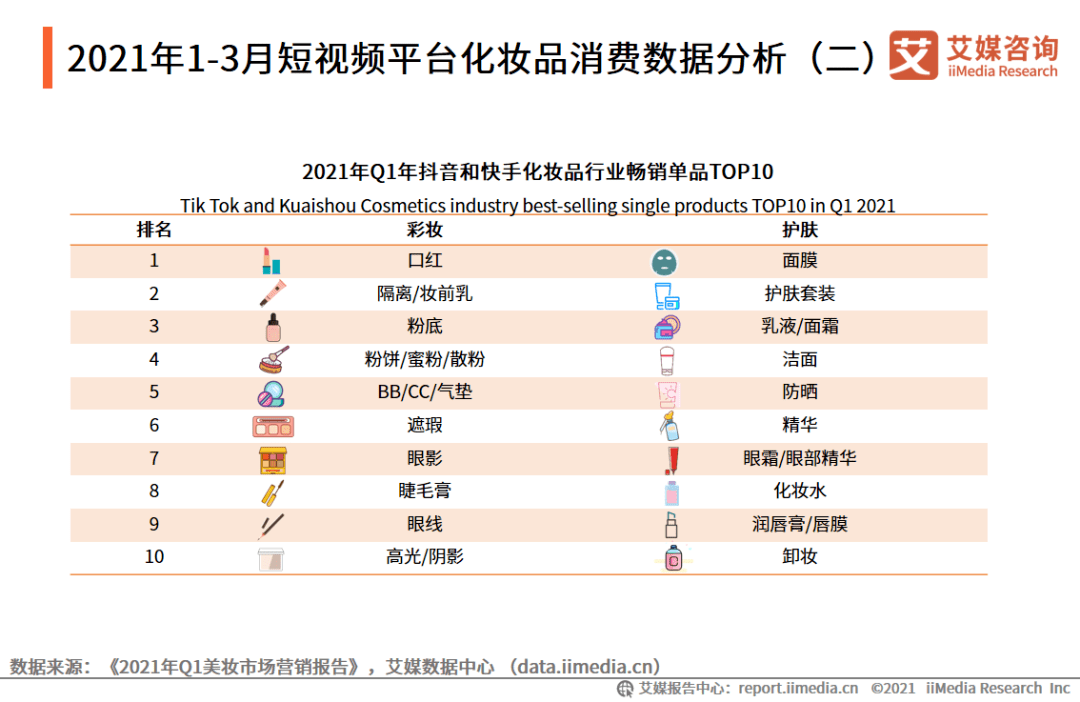 数据显示,在2021年q1美妆行业热销单品中,彩妆品类下,日常化妆所需的
