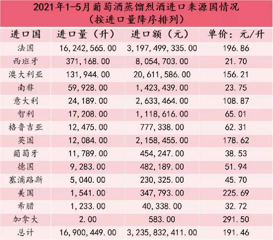 【新鮮出爐】2021年1-5月中國葡萄酒進口數據