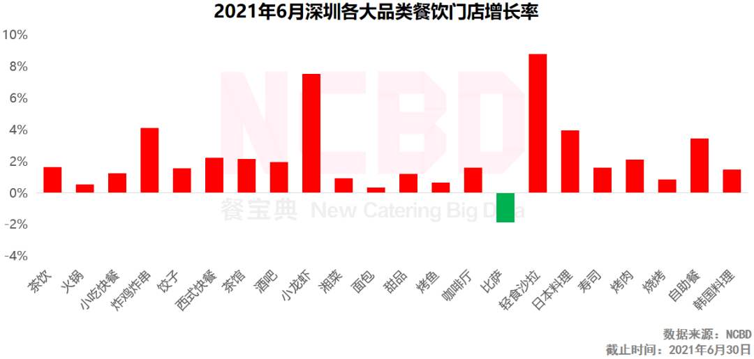 品类|6月餐饮大数据：小龙虾门店激增，广州仅三品类门店增多