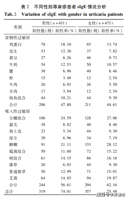 通过904例病案分析深入了解过敏性荨麻疹