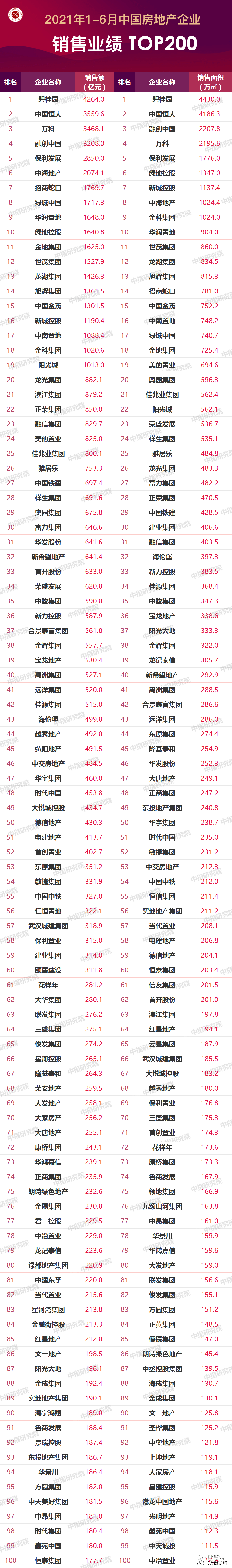 2021年16月中國房地產企業銷售業績top100排名房企最新排名