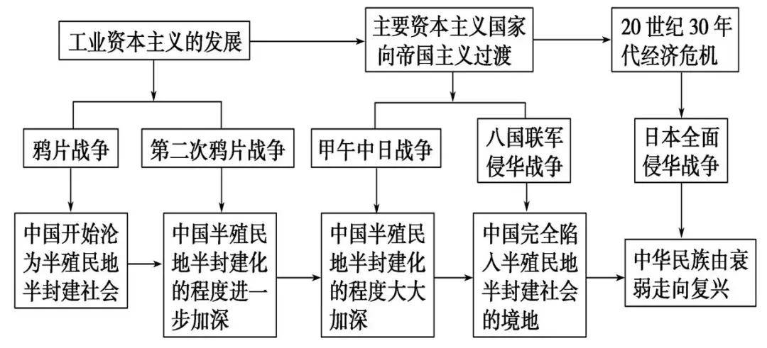 【历史干货】初中历史五大专题新版思维导图