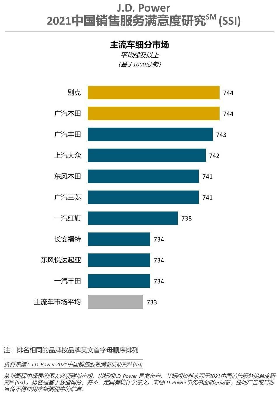 国内城市排行_原创2021中国汽车销售服务满意度排名:奔驰不及格,红旗跻身主流