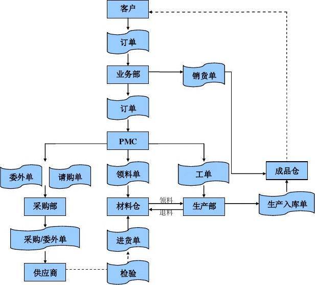 企业erp流程