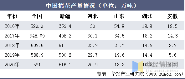 中国棉花产业现状分析我国棉花长期处于不挣钱的局面图