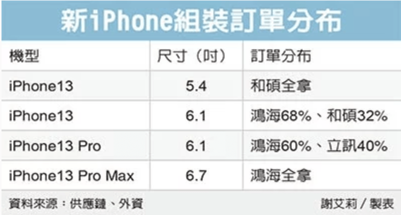 Phone 13组装立讯精密首次获iphone 13 Pro四成订单 出货