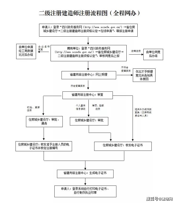 二建入库注册流程详解图