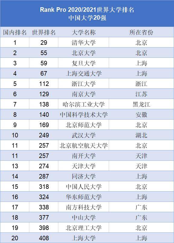 2021世界大学排名_世界排名前100的大学(2)