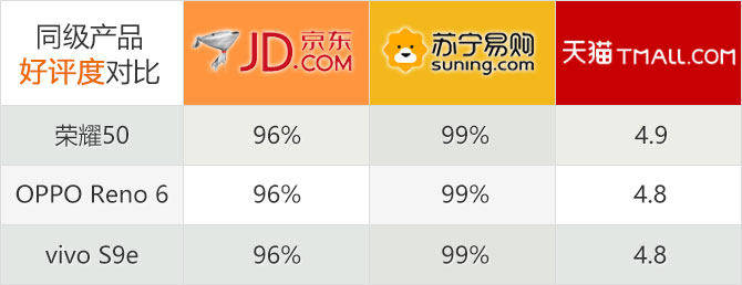 产品|荣耀50扒一扒网络晒单：用过都说高颜值拍照清晰