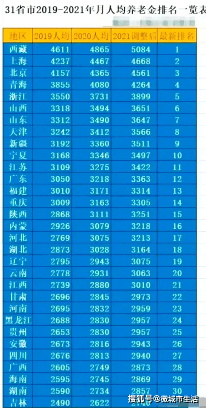 养老金排名_三十一省市养老金排名(3)