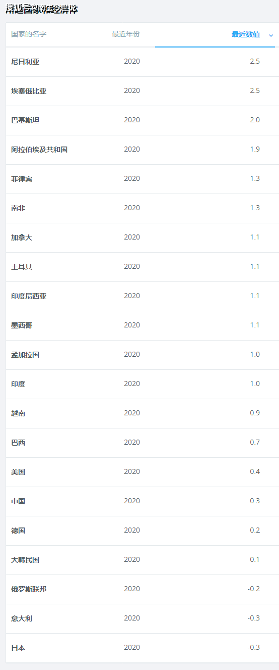 印度人口增长率为1%、越南为0.9%、巴西为0.7%，那中美等国呢？