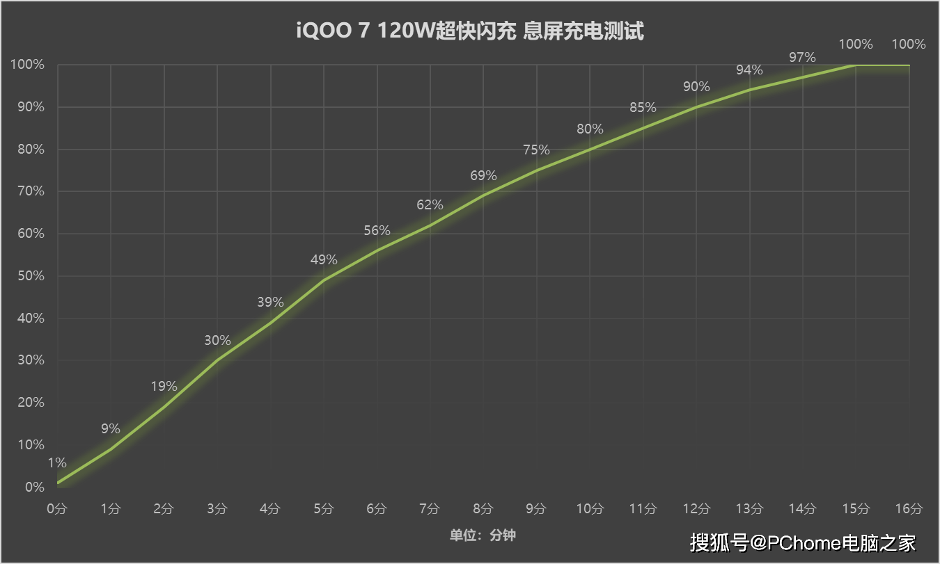 手机|2021年中手机快充盘点 加钱不一定有最好体验