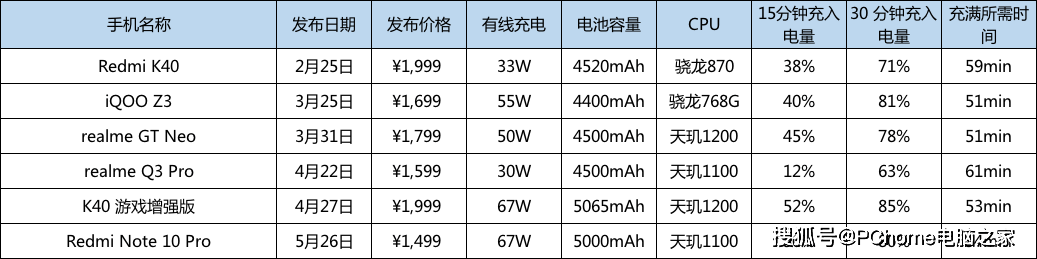 手机|2021年中手机快充盘点 加钱不一定有最好体验