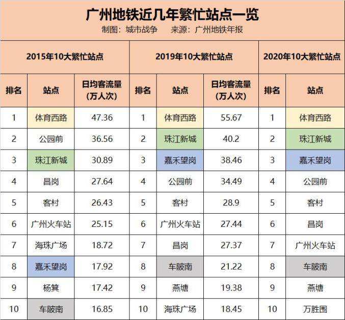 新增人口都去哪了？从地铁数据窥探过去十年广州城市格局变迁